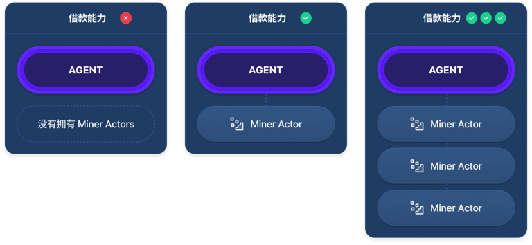 向 Agents 添加抵押品