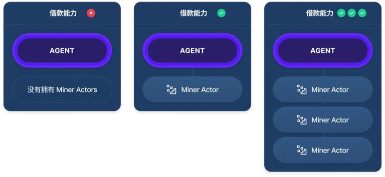 向 Agents 添加抵押品