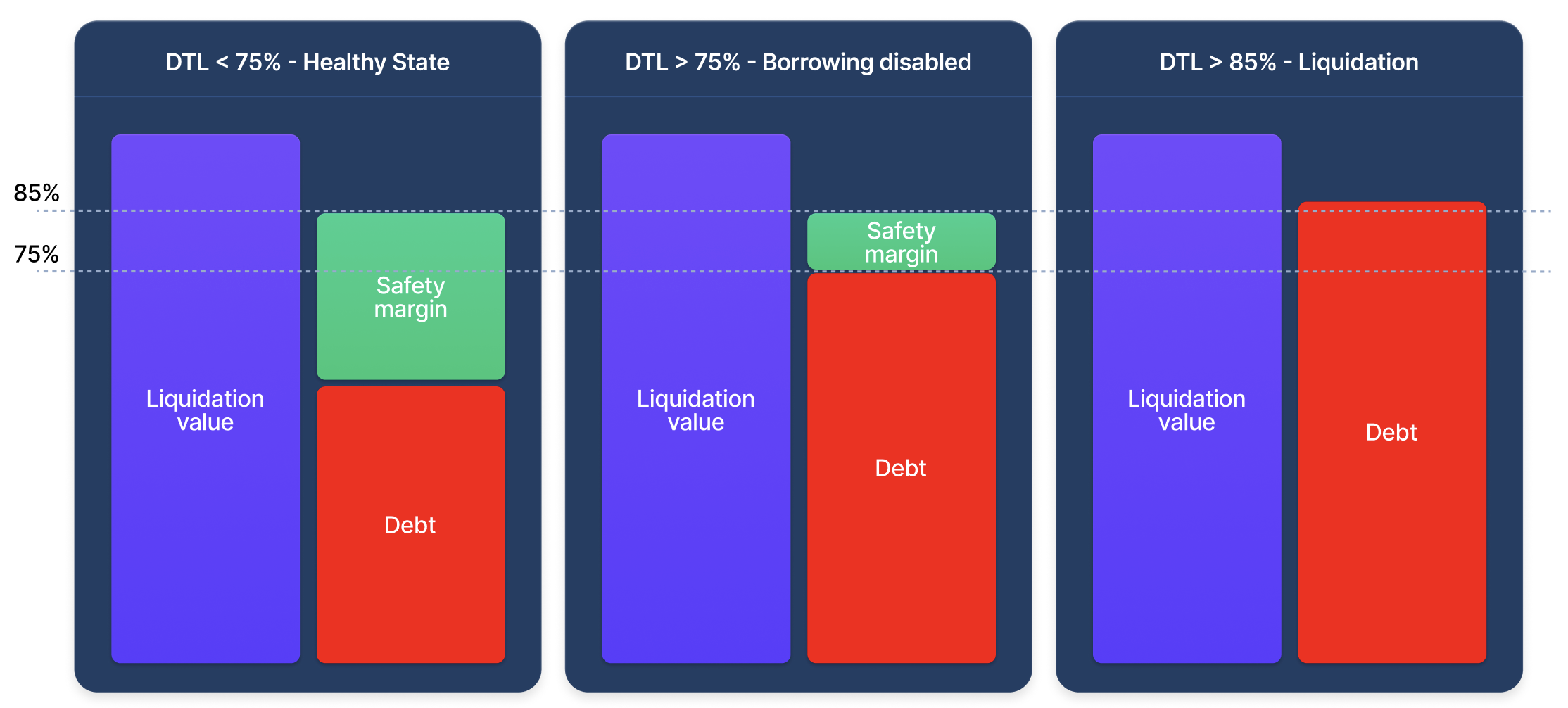 Borrow limit: DTL >