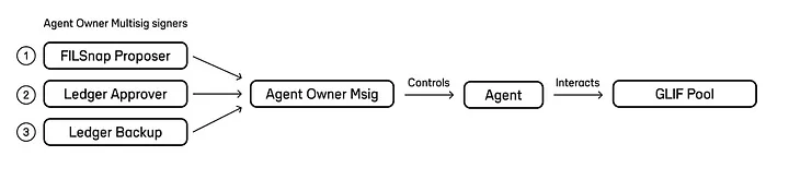 GLIF Agent Multisig Owner